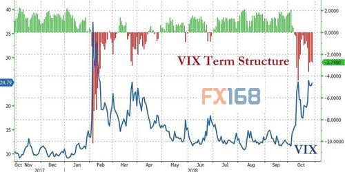 （VIX期限结构 来源：ZeroHedge、FX168财经网）