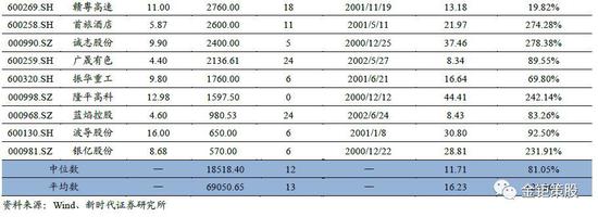 A股战略配售20年:近九成配售股解禁价格超过