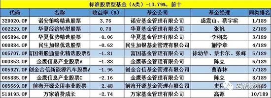 基金业绩排行榜大变脸:诺安中小盘精选跌39%