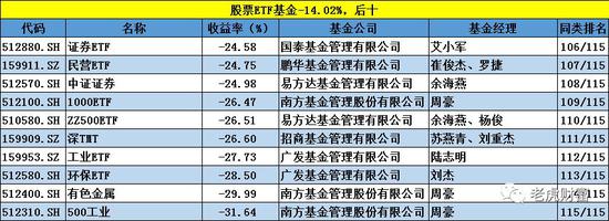 基金业绩排行榜大变脸:诺安中小盘精选跌39%