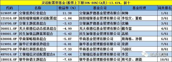 基金业绩排行榜大变脸:诺安中小盘精选跌39%