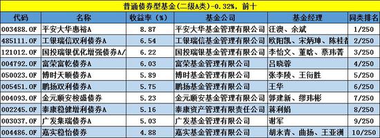 基金业绩排行榜大变脸:诺安中小盘精选跌39%