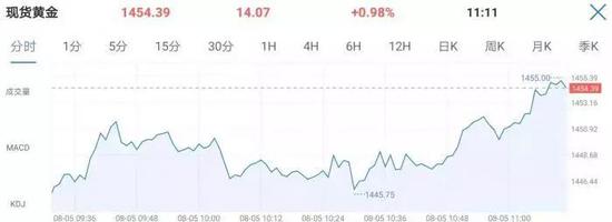 而在股票市场上,黄金企业更是一片红。