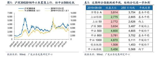 广发策略:A股处盈利周期底部 配置把握盈利景气主线