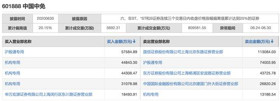 免税蛋糕扩大：中国中免市值破3000亿沪股通大举买进卖出