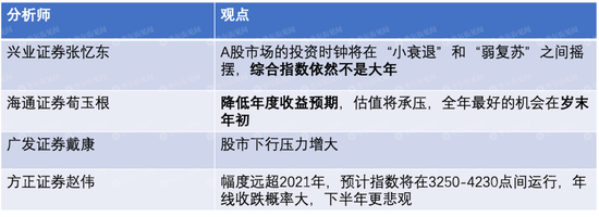 2022年A股到底怎么走?15大券商判断来了