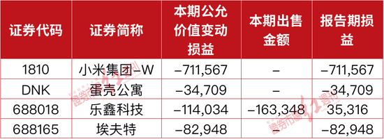 360家上市公司炒股,多家亏损过亿!小米、腾讯等是亏损主要“贡献者”