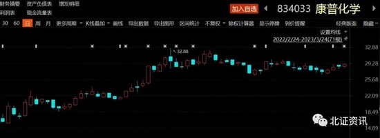 今年来机构5次组团调研，这家北交所上市公司凭什么吸引一批公募基金关注？