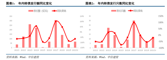 中信建投2024年展望可转债:权益复苏与估值演化下的砥砺前行