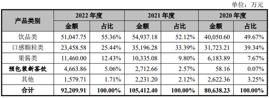 鲜活饮品IPO终止，申报前分红4.9亿元 成长性、盈利能力双双下降