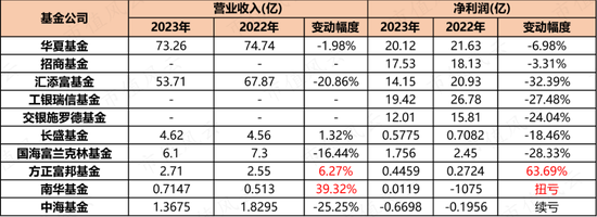 基金公司业绩曝光，头部基金及基金代销公司日子不好过