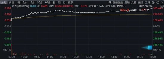 尾盘狂拉！605299，垂直涨停！这一板块大爆发