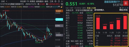 中概股大涨，阿里巴巴涨超5%，平头哥拟独立上市！港股互联网ETF（513770）低位揽金，逾14亿巨资进场