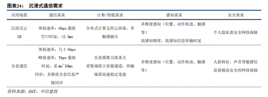 中信建投:6G标准化启航 产业逐步进入实测验证阶段