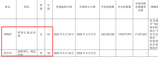 星宇股份年报疑出现数据错误：董事长周晓萍65岁，儿子周宇恒58岁，两人仅差7岁！劝退应届生处分多人后续