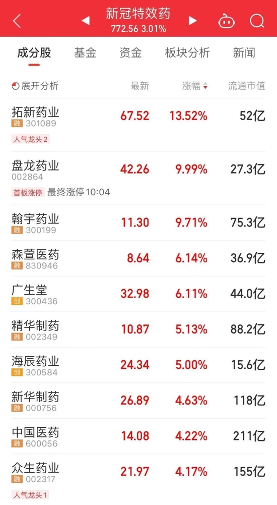2.24亿股解禁突袭，6G大白马跌停！“新冠二阳”冲上热搜，这两大板块应声大涨！