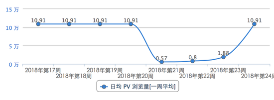 fcoin日均PV浏览量曲线图