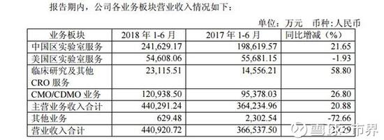 来源：药明康德2018年半年度报告