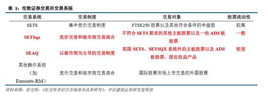 3.2.3 香港创业板的竞价制度