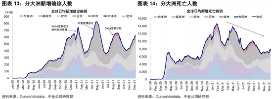 中金海外：更多数据显示Omicron多为轻症