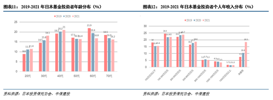 中信建投:从全球基金投资者画像拆解投顾需求发展趋势