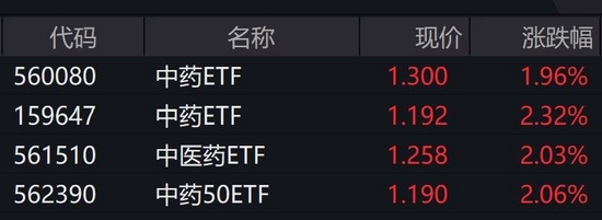 中药板块开盘走强,多只中药相关ETF普涨逾2%