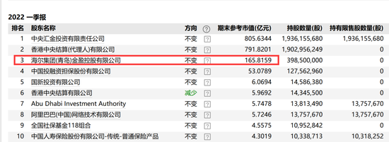 浮盈超100亿！中金公司大股东又减持