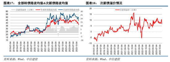 中信建投2024年展望可转债:权益复苏与估值演化下的砥砺前行