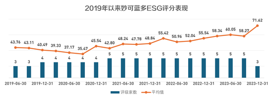 妙可蓝多连续10年发布CSR报告，接轨国际ESG话语体系挑战仍存丨ESGing·解报告