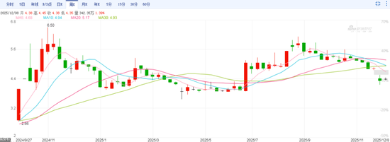 天风证券周K线走势图，截至12月8日
