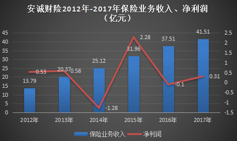 安诚财险2012年-2017年保险业务收入、净利润(亿元)