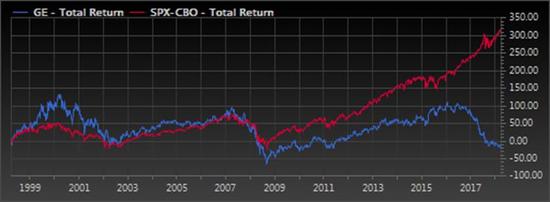 与标普500指数相比，通用电气过去20年的总回报率