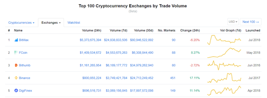 CoinMarketCap网站上的交易所排名