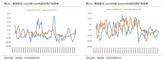 美国资产负债是否对居民消费构成压力?