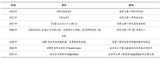 迪士尼不断创新的战略 资料来源:国泰君安证券研究