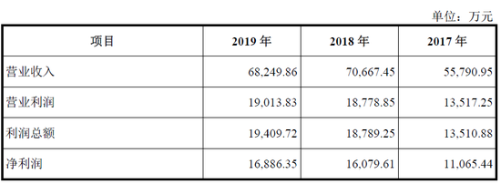 IPO审6过6 浙江2家江苏2家上海2家