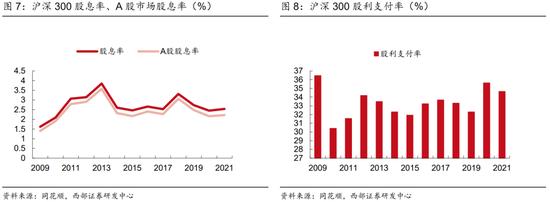 西部策略:上市公司分红创新高 高股息策略价值凸显