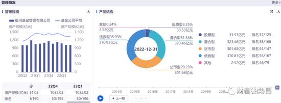 基金规模下降超百亿,11年老将“黯然离场”,成立20年的银河基金迎来“至暗时刻”