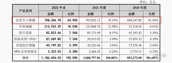 建发致新IPO：集采影响下利润难增长，现金流“捉襟见肘”半数募资补流