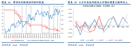 华创宏观点评8月15日央行降息：降息是一种明确的“选择”