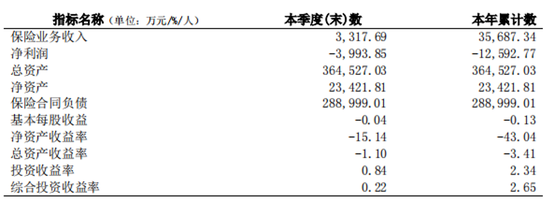 风险综合评级连续亮“红灯”，三峡人寿何时能摆脱“不达标”阴影？