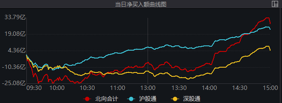 极致的拉扯！北证50一度从-6%翻红，但还是主板笑到最后