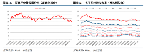 中信建投2024年展望可转债:权益复苏与估值演化下的砥砺前行