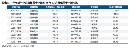 中信建投证券策略：2023年和2018年对比——似曾相识燕归来？
