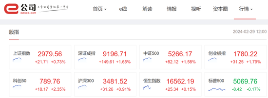 详细阅读:超5000只个股上涨!芯片半导体板块爆发!各国加大支出,国防军工股集体上攻 超5000只个股上涨!芯片半导体板块爆发!各国加大支出,国防军工股集体上攻