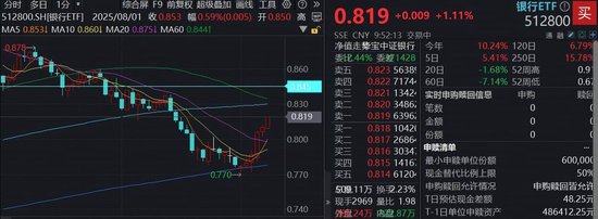 流年食伤为忌神财运:在线测算运势www.jixiangqiming.vip：-又见险资扫货银行股！银行稳步6连阳，百亿银行ETF（512800）续涨逾1%，近5日“暴力”吸金39亿元！