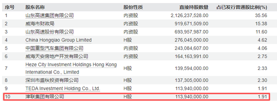 津联集团溢价约18%加注！威海银行飞奔扩表后 再迎国资“补血”