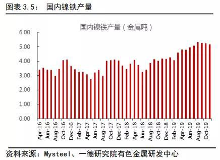 镍2019回顾与2020展望：供应格局变动 价格波动加