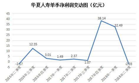 华夏人寿单季度净利润变动图（亿元）