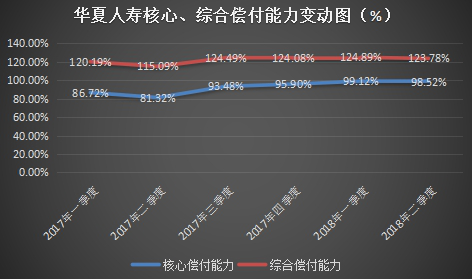 华夏人寿核心、综合偿付能力变动图（%）
